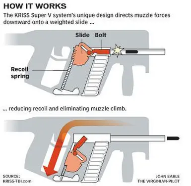 KRISS矢量小后坐力